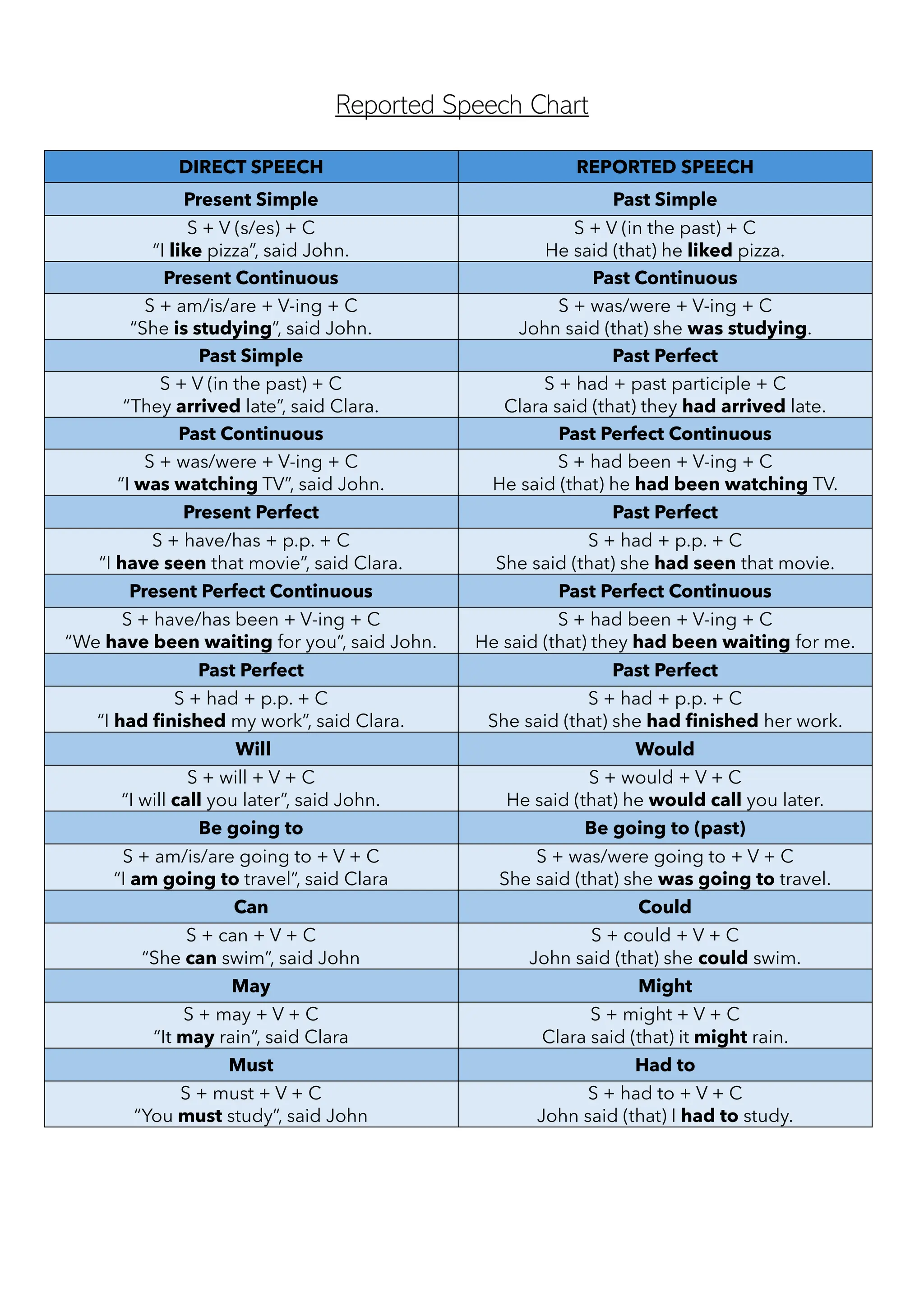 Reported Speech Chart
DIRECT SPEECH REPORTED SPEECH
Present Simple Past Simple
S + V (s/es) + C
“I like pizza”, said John.
S + V (in the past) + C
He said (that) he liked pizza.
Present Continuous Past Continuous
S + am/is/are + V-ing + C
“She is studying”, said John.
S + was/were + V-ing + C
John said (that) she was studying.
Past Simple Past Perfect
S + V (in the past) + C
“They arrived late”, said Clara.
S + had + past participle + C
Clara said (that) they had arrived late.
Past Continuous Past Perfect Continuous
S + was/were + V-ing + C
“I was watching TV”, said John.
S + had been + V-ing + C
He said (that) he had been watching TV.
Present Perfect Past Perfect
S + have/has + p.p. + C
“I have seen that movie”, said Clara.
S + had + p.p. + C
She said (that) she had seen that movie.
Present Perfect Continuous Past Perfect Continuous
S + have/has been + V-ing + C
“We have been waiting for you”, said John.
S + had been + V-ing + C
He said (that) they had been waiting for me.
Past Perfect Past Perfect
S + had + p.p. + C
“I had finished my work”, said Clara.
S + had + p.p. + C
She said (that) she had finished her work.
Will Would
S + will + V + C
“I will call you later”, said John.
S + would + V + C
He said (that) he would call you later.
Be going to Be going to (past)
S + am/is/are going to + V + C
“I am going to travel”, said Clara
S + was/were going to + V + C
She said (that) she was going to travel.
Can Could
S + can + V + C
“She can swim”, said John
S + could + V + C
John said (that) she could swim.
May Might
S + may + V + C
“It may rain”, said Clara
S + might + V + C
Clara said (that) it might rain.
Must Had to
S + must + V + C
“You must study”, said John
S + had to + V + C
John said (that) I had to study.
 