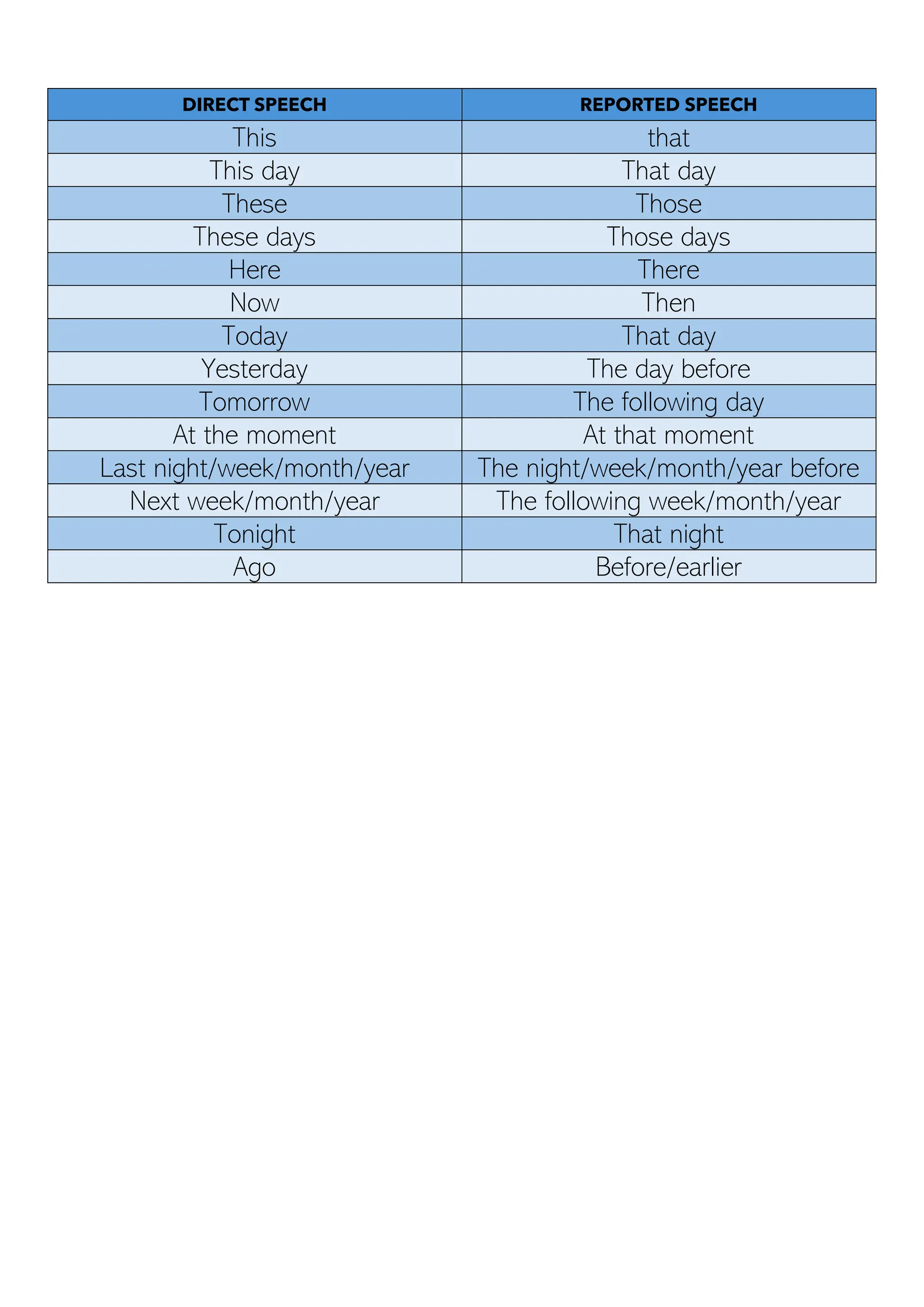 DIRECT SPEECH REPORTED SPEECH
This that
This day That day
These Those
These days Those days
Here There
Now Then
Today That day
Yesterday The day before
Tomorrow The following day
At the moment At that moment
Last night/week/month/year The night/week/month/year before
Next week/month/year The following week/month/year
Tonight That night
Ago Before/earlier
 
