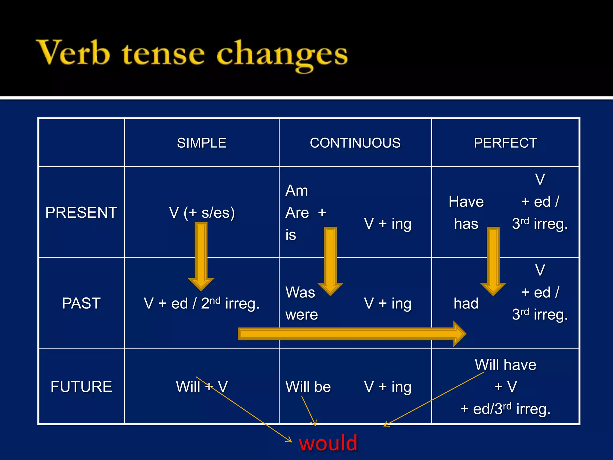 Verb tense changeswould
