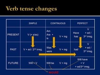 Verb tense changeswould