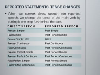 DIRECT SPEECH REPORTED SPEECH Present Simple Past Simple Past Simple Past Perfect Simple Future Simple: will would Present Continuous Past Continuous Past Continuous Past Perfect Continuous Present Perfect Simple Past Perfect Simple Present Perfect Continous Past Perfect Continuous Past Perfect Simple Past Perfect Simple Past Perfect Continuous Past Perfect Continuous