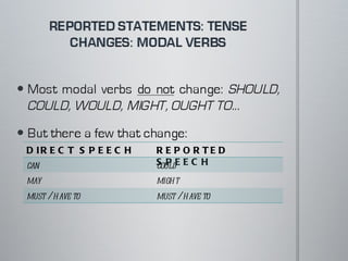 DIRECT SPEECH REPORTED SPEECH can could may might must / have to must / have to