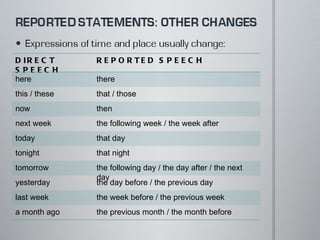 DIRECT SPEECH REPORTED SPEECH here there this / these that / those now then next week the following week / the week after today that day tonight that night tomorrow the following day / the day after / the next day yesterday the day before / the previous day last week the week before / the previous week a month ago the previous month / the month before