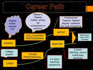 Master’s
                    Degree                         Professional
   Degree        Holder, achiev                  Teacher, highest
   holder,            ed                        degree, mastered
   passed        competence in                 the craft of teaching
    LET            teaching
                                         ARTIST
              FULL-FLEDGED                                        Retirement
                                                                  from Active
              PROFESSIONAL                                          Teaching

ROOKIE                              MENTOR

                                                            5 years
College                                                teaching, docum
student         YOUNG                                     ented best
             PROFESSIONAL                                  practices
                                   2-3 years
                                   teaching
 CADET
                                  experience
 