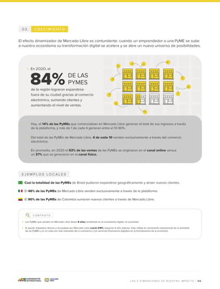 0 6
C R E C I M I E N T O
0 3 .
El efecto dinamizador de Mercado Libre es contundente: cuando un emprendedor o una PyME se sube
a nuestro ecosistema su transformación digital se acelera y se abre un nuevo universo de posibilidades.
E J E M P L O S L O C A L E S
Casi la totalidad de las PyMEs de Brasil pudieron expandirse geográficamente y atraer nuevos clientes.
El 46% de las PyMEs de Mercado Libre venden exclusivamente a través de la plataforma.
En 2O2O, el
Hoy, el 14% de las PyMEs que comercializan en Mercado Libre generan el total de sus ingresos a través
de la plataforma, y más de 1 de cada 4 generan entre el 51-90%.
Del total de las PyMEs de Mercado Libre, 4 de cada 10 venden exclusivamente a través del comercio
electrónico.
En promedio, en 2020 el 63% de las ventas de las PyMEs se originaron en el canal online versus
un 37% que se generaron en el canal físico.
DE LAS
PYMES
84%
de la región lograron expandirse
fuera de su ciudad gracias al comercio
electrónico, sumando clientes y
aumentando el nivel de ventas.
El 90% de las PyMEs de Colombia sumaron nuevos clientes a través de Mercado Libre.
L A S 5 D I M E N S I O N E S D E N U E S T R O I M P A C T O |
C O N T E X T O
Las PyMEs que venden en Mercado Libre llevan 6 años vendiendo en el ecosistema digital, en promedio.
El aporte impositivo directo y recaudado por Mercado Libre creció 219% respecto al año anterior. Esto refleja el crecimiento exponencial de la actividad
de las PyMEs y el rol cada vez más relevante del e-commerce y los servicios financieros digitales en la formalización de la economía.
 