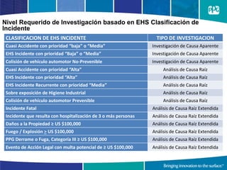 Nivel Requerido de Investigación basado en EHS Clasificación de
Incidente
CLASIFICACION DE EHS INCIDENTE TIPO DE INVESTIGACION
Cuasi Accidente con prioridad “baja” o “Media” Investigación de Causa Aparente
EHS Incidente con prioridad “Baja” o “Media” Investigación de Causa Aparente
Colisión de vehículo automotor No-Prevenible Investigación de Causa Aparente
Cuasi Accidente con prioridad “Alta” Análisis de Causa Raíz
EHS Incidente con prioridad “Alta” Análisis de Causa Raíz
EHS Incidente Recurrente con prioridad “Media” Análisis de Causa Raíz
Sobre exposición de Higiene Industrial Análisis de Causa Raíz
Colisión de vehículo automotor Prevenible Análisis de Causa Raíz
Incidente Fatal Análisis de Causa Raíz Extendida
Incidente que resulta con hospitalización de 3 o más personas Análisis de Causa Raíz Extendida
Daños a la Propiedad ≥ US $100,000 Análisis de Causa Raíz Extendida
Fuego / Explosión > US $100,000 Análisis de Causa Raíz Extendida
PPG Derrame o Fuga, Categoría III ≥ US $100,000 Análisis de Causa Raíz Extendida
Evento de Acción Legal con multa potencial de ≥ US $100,000 Análisis de Causa Raíz Extendida
 