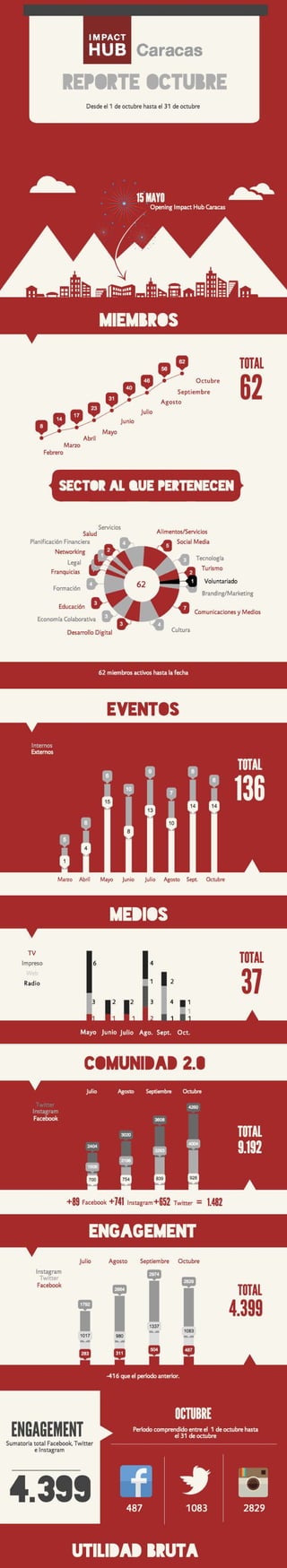 Reporte Impact Hub Caracas Octubre 2014 - Infografía