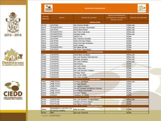 EMERGENCIAS POR INUNDACIONES SEGÚN AÑO (2008-2010)Fuente: CENAPRED, DOF