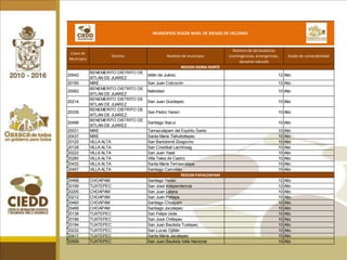 MUNICIPIOS SEGÚN NIVEL DE RIESGO DE CICLONESNOTA: La clasificación de los niveles de riesgo se midió de acuerdo a la frecuencia de declaratorias de contingencia, emergencia y desastre en los últimos 10 años según cifras del CENAPRED. 