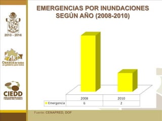 DECLARATORIAS POR FENÓMENOS HIDROMETEOLÓGICOS POR AÑO (2003-2010)Fuente: CENAPRED, DOF