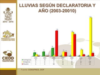 CICLONES SEGÚN AÑO Y TIPO DE DECLARATORIA (2003 – 2010)Fuente: CENAPRED, DOF