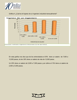 Gráfica 4 ¿Cuál es el ingreso de un ingeniero industrial mensualmente?


                           30
                           25
              Porcentaje




                           20
                           15
                            10
                                5
                                0

                                    a) De 2,000 a
                                        5,000       b)de 5,000 a 7,000
                                                                          c)de 7,000 a
                                                                             12,000      d) mas de 12,000

                                                         PORCENTAJES DE SALARIO

Entrevista realizada a ingenieros industriales (12 de abril 2012)




      En esta grafica nos dice que de los entrevistados el 30% tiene un salario de 7,000 a
      12,000 pesos, el otro 30% tiene un salario de más de 12,000 pesos.

      Un 25% tiene un salario de 5,000 a 7,000 pesos y por ultimo el 15% tiene un salario de
      2,000 a 5,000 pesos.




                                                                         12
 