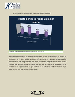 •   ¿En que tipo de puesto gana mas un ingeniero industrial?


                Puesto donde se recibe un mejor
                           salario
                                  35%
                    25%
                                                 20%                20%

                 a)Calidad
                             b)Produccion
                                             c)Compras
                                                                d)Ventas
                                  ESPECILALIZACION




Entrevista realizada a ingenieros industriales (12 de abril 2012)



Esta grafica nos muestra que de los entrevistados el 35% se especializa en el área de
producción, el 25% en calidad y el otro 20% en compras y ventas; comparadas las
respuestas de esta pregunta con otra en la cual se les pregunta acerca de el sueldo
mensual que reciben nos damos cuenta que no solo en el área de producción es en
donde mas se especializan si no que también es en esta área donde reciben un mejor
salario no importa la empresa si no el puesto.




                                                    11
 