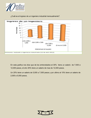 ¿Cuál es el ingreso de un ingeniero industrial mensualmente?


                           30
                           25
              Porcentaje




                           20
                           15
                           10
                                5
                                0

                                    a) De 2,000 a
                                        5,000       b)de 5,000 a 7,000
                                                                         c)de 7,000 a
                                                                            12,000      d) mas de 12,000

                                                        PORCENTAJES DE SALARIO

Entrevista realizada a ingenieros industriales (12 de abril 2012)




       En esta grafica nos dice que de los entrevistados el 30% tiene un salario de 7,000 a
       12,000 pesos, el otro 30% tiene un salario de mas de 12,000 pesos.

       Un 25% tiene un salario de 5,000 a 7,000 pesos y por ultimo el 15% tiene un salario de
       2,000 a 5,000 pesos.




                                                                         12
 