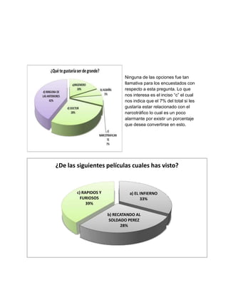 Ninguna de las opciones fue tan
                              llamativa para los encuestados con
                              respecto a esta pregunta. Lo que
                              nos interesa es el inciso “c” el cual
                              nos indica que el 7% del total si les
                              gustaría estar relacionado con el
                              narcotráfico lo cual es un poco
                              alarmante por existir un porcentaje
                              que desea convertirse en esto.




¿De las siguientes películas cuales has visto?


        c) RAPIDOS Y             a) EL INFIERNO
          FURIOSOS                     33%
             39%

                       b) RECATANDO AL
                        SOLDADO PEREZ
                             28%
 