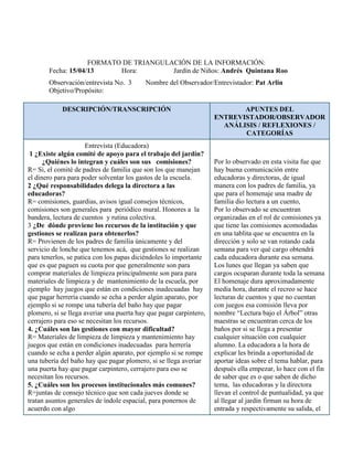 FORMATO DE TRIANGULACIÓN DE LA INFORMACIÓN:
Fecha: 15/04/13 Hora: Jardín de Niños: Andrés Quintana Roo
Observación/entrevista No. 3 Nombre del Observador/Entrevistador: Pat Arlin
Objetivo/Propósito:
DESCRIPCIÓN/TRANSCRIPCIÓN APUNTES DEL
ENTREVISTADOR/OBSERVADOR
ANÁLISIS / REFLEXIONES /
CATEGORÍAS
Entrevista (Educadora)
1 ¿Existe algún comité de apoyo para el trabajo del jardín?
¿Quiénes lo integran y cuáles son sus comisiones?
R= Si, el comité de padres de familia que son los que manejan
el dinero para para poder solventar los gastos de la escuela.
2 ¿Qué responsabilidades delega la directora a las
educadoras?
R= comisiones, guardias, avisos igual consejos técnicos,
comisiones son generales para periódico mural. Honores a la
bandera, lectura de cuentos y rutina colectiva.
3 ¿De dónde proviene los recursos de la institución y que
gestiones se realizan para obtenerlos?
R= Provienen de los padres de familia únicamente y del
servicio de lonche que tenemos acá, que gestiones se realizan
para tenerlos, se patica con los papas diciéndoles lo importante
que es que paguen su cuota por que generalmente son para
comprar materiales de limpieza principalmente son para para
materiales de limpieza y de mantenimiento de la escuela, por
ejemplo hay juegos que están en condiciones inadecuadas hay
que pagar herrería cuando se echa a perder algún aparato, por
ejemplo si se rompe una tubería del baño hay que pagar
plomero, si se llega averiar una puerta hay que pagar carpintero,
cerrajero para eso se necesitan los recursos.
4. ¿Cuáles son las gestiones con mayor dificultad?
R= Materiales de limpieza de limpieza y mantenimiento hay
juegos que están en condiciones inadecuadas para herrería
cuando se echa a perder algún aparato, por ejemplo si se rompe
una tubería del baño hay que pagar plomero, si se llega averiar
una puerta hay que pagar carpintero, cerrajero para eso se
necesitan los recursos.
5. ¿Cuáles son los procesos institucionales más comunes?
R=juntas de consejo técnico que son cada jueves donde se
tratan asuntos generales de índole espacial, para ponernos de
acuerdo con algo
Por lo observado en esta visita fue que
hay buena comunicación entre
educadoras y directoras, de igual
manera con los padres de familia, ya
que para el homenaje una madre de
familia dio lectura a un cuento,
Por lo observado se encuentran
organizadas en el rol de comisiones ya
que tiene las comisiones acomodadas
en una tablita que se encuentra en la
dirección y solo se van rotando cada
semana para ver qué cargo obtendrá
cada educadora durante esa semana.
Los lunes que llegan ya saben que
cargos ocuparan durante toda la semana
El homenaje dura aproximadamente
media hora, durante el recreo se hace
lecturas de cuentos y que no cuentan
con juegos esa comisión lleva por
nombre “Lectura bajo el Árbol” otras
maestras se encuentran cerca de los
baños por si se llega a presentar
cualquier situación con cualquier
alumno. La educadora a la hora de
explicar les brinda a oportunidad de
aportar ideas sobre el tema hablar, para
después ella empezar, lo hace con el fin
de saber que es o que saben de dicho
tema, las educadoras y la directora
llevan el control de puntualidad, ya que
al llegar al jardín firman su hora de
entrada y respectivamente su salida, el
 
