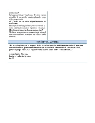 comisiones?
Se hace una lista previa al inicio del ciclo escolar
con el fin de que a todas las educadoras les toque
diferente comisión.
10. ¿Cuáles son las tareas asignadas dentro de
la escuela?
El cumplimiento de guardias, periódico mural y
sobre todo la enseñanza en el proceso educativo.
11. ¿Cómo se maneja el desayuno escolar?
Mediante la convocatoria para concursar sobre el
desayuno- se elige a la persona que ofrezca mejor
su menú.
CONCEPTOS / AUTORES
“La organizaciones, en la mayoría de las organizaciones del análisis organizacional, aparecen
con sus miembros, pero raramente éstos son definidos en términos de su clase social, edad,
género o grupo étnico. Las organizaciones existen en un limbo socio-cultural…”
Autor: Santos Guerra.
Lectura: La luz del prisma.
Pg. 73
 