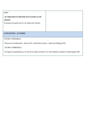 papas.

¿Es importante la ubicación de la escuela en esta
colonia?
Si porque me queda cerca y no tengo que caminar.




CONCEPTOS / AUTORES


JAUME CARNOBELL

“Proceso de socialización dentro de la institución escolar y afuera de ella(pag 105)

JAUME CARBONELL

“Es lograr la transferencia y el uso de la cultura escolar en la vida cotidiana durante la infancia(pag 109)
 