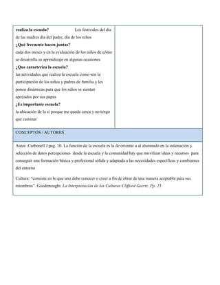 realiza la escuela?                Los festivales del día
de las madres día del padre, día de los niños
¿Qué frecuente hacen juntas?
cada dos meses y en la evaluación de los niños de cómo
se desarrolla su aprendizaje en algunas ocasiones
¿Que caracteriza la escuela?
las actividades que realiza la escuela como son la
participación de los niños y padres de familia y les
ponen dinámicas para que los niños se sientan
apoyados por sus papas
¿Es importante escuela?
la ubicación de la si porque me queda cerca y no tengo
que caminar


CONCEPTOS / AUTORES


Autor .Carbonell J pag. 10. La función de la escuela es la de orientar a al alumnado en la ordenación y
selección de datos percepciones desde la escuela y la comunidad hay que movilizar ideas y recursos para
conseguir una formación básica y profesional sólida y adaptada a las necesidades específicas y cambiantes
del entorno

Cultura: “consiste en lo que uno debe conocer o creer a fin de obrar de una manera aceptable para sus
miembros”. Goodenought. La Interpretación de las Culturas Clifford Geertz. Pp. 25
 