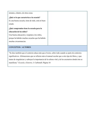 tomates, cilantro, de otras cosas.

¿Qué es lo que caracteriza a la escuela?
Es una buena escuela, tiene de todo, está en buen
estado.

¿Qué compromiso tiene la escuela para la
educación de los niños?
Una buena educación y respetan a los niños,
porque ha habido muchas escuelas que ha habido
muchas circunstancias.


CONCEPTOS / AUTORES


“Se dice también que el contexto educa más que el texto, sobre todo cuando se parte de contextos
significativos. Afirmaciones que se refieren más al manual escolar que a otro tipo de libros, y que
tratan de singularizar y subrayar la importancia de la cultura vital y de los escenarios donde ésta se
manifiesta.” Escuela y Entorno, J. Carbonell. Página 10
 