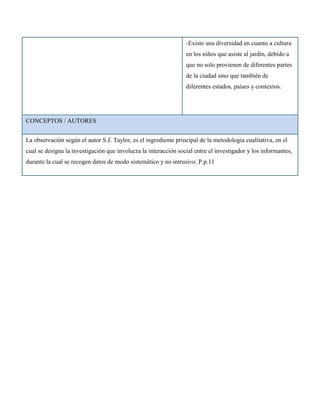 -Existe una diversidad en cuanto a cultura
                                                                 en los niños que asiste al jardín, debido a
                                                                 que no solo provienen de diferentes partes
                                                                 de la ciudad sino que también de
                                                                 diferentes estados, países y contextos.




CONCEPTOS / AUTORES


La observación según el autor S.J. Taylor, es el ingrediente principal de la metodología cualitativa, en el
cual se designa la investigación que involucra la interacción social entre el investigador y los informantes,
durante la cual se recogen datos de modo sistemático y no intrusivo. P.p.11
 