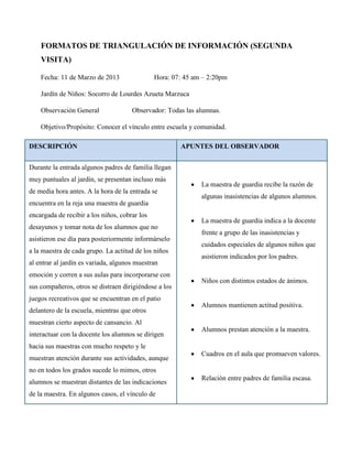 FORMATOS DE TRIANGULACIÓN DE INFORMACIÓN (SEGUNDA
    VISITA)

    Fecha: 11 de Marzo de 2013                 Hora: 07: 45 am – 2:20pm

    Jardín de Niños: Socorro de Lourdes Azueta Marzuca

    Observación General               Observador: Todas las alumnas.

    Objetivo/Propósito: Conocer el vínculo entre escuela y comunidad.

DESCRIPCIÓN                                            APUNTES DEL OBSERVADOR


Durante la entrada algunos padres de familia llegan
muy puntuales al jardín, se presentan incluso más
                                                              La maestra de guardia recibe la razón de
de media hora antes. A la hora de la entrada se
                                                              algunas inasistencias de algunos alumnos.
encuentra en la reja una maestra de guardia
encargada de recibir a los niños, cobrar los
                                                              La maestra de guardia indica a la docente
desayunos y tomar nota de los alumnos que no
                                                              frente a grupo de las inasistencias y
asistieron ese día para posteriormente informárselo
                                                              cuidados especiales de algunos niños que
a la maestra de cada grupo. La actitud de los niños
                                                              asistieron indicados por los padres.
al entrar al jardín es variada, algunos muestran
emoción y corren a sus aulas para incorporarse con
                                                              Niños con distintos estados de ánimos.
sus compañeros, otros se distraen dirigiéndose a los
juegos recreativos que se encuentran en el patio
                                                              Alumnos mantienen actitud positiva.
delantero de la escuela, mientras que otros
muestran cierto aspecto de cansancio. Al
                                                              Alumnos prestan atención a la maestra.
interactuar con la docente los alumnos se dirigen
hacia sus maestras con mucho respeto y le
                                                              Cuadros en el aula que promueven valores.
muestran atención durante sus actividades, aunque
no en todos los grados sucede lo mimos, otros
                                                              Relación entre padres de familia escasa.
alumnos se muestran distantes de las indicaciones
de la maestra. En algunos casos, el vínculo de
 