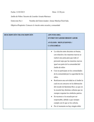 Fecha: 11/03/2013                                     Hora: 12:30 p.m

     Jardín de Niños: Socorro de Lourdes Azueta Marzuca

     Entrevista No.1         Nombre del Entrevistador: Aimee Marilyn Pech Sala

     Objetivo/Propósito: Conocer el vínculo entre escuela y comunidad




DESCRIPCIÓN/TRANSCRIPCIÓN                            APUNTES DEL
                                                     ENTREVISTADOR/OBSERVADOR

                                                     ANÁLISIS / REFLEXIONES /
                                                     CATEGORÍAS


                                                             La relación entre docentes en buena,
                                                             con relación a las maestras nuevas se
                                                             realizó una junta para que todo el
                                                             personal sepa que las maestras nuevas
                                                             igual son parte de la comunidad del
                                                             Jardín de niños
                                                             Casi no participan en las comunidades
                                                             de la comunidad por la seguridad de los
                                                             niños.
                                                             Realizaron una actividad en el Jardín la
                                                             cual era un concurso en la elaboración
                                                             del escudo de Quintana Roo; ya que en
                                                             la escuela hay distintas culturas que no
                                                             siempre respetan los símbolos patrios.
                                                             Se reconoce a la escuela por ser
                                                             responsable, debido a que siempre
                                                             cumple con lo que se les solicita.
                                                             Por el momento no hay ningún taller
 