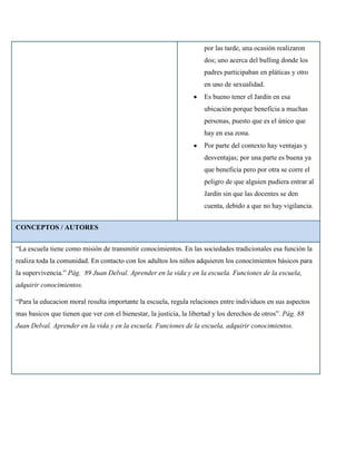 por las tarde, una ocasión realizaron
                                                                     dos; uno acerca del bulling donde los
                                                                     padres participaban en pláticas y otro
                                                                     en uno de sexualidad.
                                                                     Es bueno tener el Jardín en esa
                                                                     ubicación porque beneficia a muchas
                                                                     personas, puesto que es el único que
                                                                     hay en esa zona.
                                                                     Por parte del contexto hay ventajas y
                                                                     desventajas; por una parte es buena ya
                                                                     que beneficia pero por otra se corre el
                                                                     peligro de que alguien pudiera entrar al
                                                                     Jardín sin que las docentes se den
                                                                     cuenta, debido a que no hay vigilancia.


CONCEPTOS / AUTORES


“La escuela tiene como misión de transmitir conocimientos. En las sociedades tradicionales esa función la
realiza toda la comunidad. En contacto con los adultos los niños adquieren los conocimientos básicos para
la supervivencia.” Pág. 89 Juan Delval. Aprender en la vida y en la escuela. Funciones de la escuela,
adquirir conocimientos.

“Para la educacion moral resulta importante la escuela, regula relaciones entre individuos en sus aspectos
mas basicos que tienen que ver con el bienestar, la justicia, la libertad y los derechos de otros”. Pág. 88
Juan Delval. Aprender en la vida y en la escuela. Funciones de la escuela, adquirir conocimientos.
 