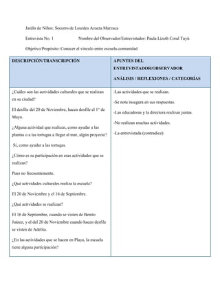 Jardín de Niños: Socorro de Lourdes Azueta Marzuca

        Entrevista No. 1               Nombre del Observador/Entrevistador: Paula Lizeth Coral Tuyú

        Objetivo/Propósito: Conocer el vínculo entre escuela-comunidad

DESCRIPCIÓN/TRANSCRIPCIÓN                                   APUNTES DEL
                                                            ENTREVISTADOR/OBSERVADOR

                                                            ANÁLISIS / REFLEXIONES / CATEGORÍAS


¿Cuáles son las actividades culturales que se realizan      -Las actividades que se realizan.
en su ciudad?
                                                            -Se nota insegura en sus respuestas.
El desfile del 20 de Noviembre, hacen desfile el 1° de
                                                            -Las educadoras y la directora realizan juntas.
Mayo.
                                                            -No realizan muchas actividades.
¿Alguna actividad que realicen, como ayudar a las
plantas o a las tortugas a llegar al mar, algún proyecto?   -La entrevistada (contradice)

Si, como ayudar a las tortugas.

¿Cómo es su participación en esas actividades que se
realizan?

Pues no frecuentemente.

¿Qué actividades culturales realiza la escuela?

El 20 de Noviembre y el 16 de Septiembre.

¿Qué actividades se realizan?

El 16 de Septiembre, cuando se visten de Benito
Juárez, y el del 20 de Noviembre cuando hacen desfile
se visten de Adelita.

¿En las actividades que se hacen en Playa, la escuela
tiene alguna participación?
 
