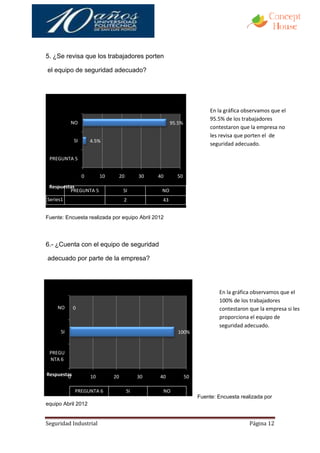 5. ¿Se revisa que los trabajadores porten

el equipo de seguridad adecuado?




                                                                        En la gráfica observamos que el
                                                                        95.5% de los trabajadores
           NO                                         95.5%
                                                                        contestaron que la empresa no
                                                                        les revisa que porten el de
             SI       4.5%
                                                                        seguridad adecuado.

 PREGUNTA 5


                  0        10    20        30   40      50
 Respuestas
         PREGUNTA 5                  SI          NO
Series1                              2           43


Fuente: Encuesta realizada por equipo Abril 2012




6.- ¿Cuenta con el equipo de seguridad

adecuado por parte de la empresa?




                                                                           En la gráfica observamos que el
                                                                           100% de los trabajadores
    NO       0                                                             contestaron que la empresa si les
                                                                           proporciona el equipo de
                                                                           seguridad adecuado.
      SI                                                 100%


 PREGU
 NTA 6

Respuestas
        0             10        20         30   40            50

             PREGUNTA 6               SI         NO
                                                                   Fuente: Encuesta realizada por
equipo Abril 2012


Seguridad Industrial                                                                    Página 12
 