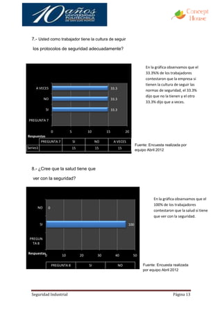 7.- Usted como trabajador tiene la cultura de seguir

   los protocolos de seguridad adecuadamente?



                                                                                     En la gráfica observamos que el
                                                                                     33.3%% de los trabajadores
                                                                                     contestaron que la empresa si
                                                                                     tienen la cultura de seguir las
     A VECES                                                33.3
                                                                                     normas de seguridad, el 33.3%
                                                                                     dijo que no la tienen y el otro
               NO                                           33.3
                                                                                     33.3% dijo que a veces.
               SI                                           33.3

PREGUNTA 7


            0                 5             10         15               20
Respuestas
       PREGUNTA 7                 SI             NO          A VECES
                                                                               Fuente: Encuesta realizada por
Series1                           15             15                15          equipo Abril 2012




  8.- ¿Cree que la salud tiene que

   ver con la seguridad?



                                                                                         En la gráfica observamos que el
                                                                                         100% de los trabajadores
      NO        0
                                                                                         contestaron que la salud si tiene
                                                                                         que ver con la seguridad.
          SI                                                             100


 PREGUN
   TA 8

Respuestas
          0              10            20         30          40             50

                    PREGUNTA 8              SI                     NO              Fuente: Encuesta realizada
                                                                                   por equipo Abril 2012




  Seguridad Industrial                                                                               Página 13
 