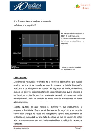 9.- ¿Cree que la empresa le da importancia

   suficiente a la seguridad?



                                                              En la gráfica observamos que el
                                                              100% de los trabajadores
         NO           0                                       contestaron que la empresa si le
                                                              da la importancia suficiente a la
                                                              seguridad.
             SI                                        100



PREGUNTA 9


                  0       10   20        30   40         50

             PREGUNTA 9             SI         NO
Series1                             45             0
Respuestas                                                    Fuente: Encuesta realizada
                                                              por equipo Abril 2012




  Conclusiones:

  Mediante las respuestas obtenidas de la encuesta observamos que nuestro
  objetivo general si se cumple ya que la empresa si brinda información
  adecuada a los trabajadores en cuanto a su seguridad se refiere, de la misma
  manera los objetivos específicos también se comprobaron ya que la empresa si
  les brinda el equipo de seguridad adecuado respecto al trabajo que están
  desempeñando, pero no siempre se revisa que los trabajadores lo porten
  adecuadamente.

  Nuestra hipótesis de igual manera se confirma ya que efectivamente la
  empresa si les brinda información de las normas de seguridad y los capacita
  sobre estas aunque no todos los trabajadores siguen adecuadamente los
  protocolos de seguridad por una falta de cultura ya que no siempre lo portan
  adecuadamente aunque sea importante que lo utilicen por el tipo de trabajo que
  se realiza.

  Seguridad Industrial                                                           Página 14
 