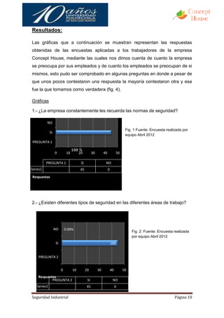 Resultados:

Las gráficas que a continuación se muestran representan las respuestas
obtenidas de las encuestas aplicadas a los trabajadores de la empresa
Concept House, mediante las cuales nos dimos cuenta de cuanto la empresa
se preocupa por sus empleados y de cuanto los empleados se preocupan de si
mismos, esto pudo ser comprobado en algunas preguntas en donde a pesar de
que unos pocos contestaron una respuesta la mayoría contestaron otra y esa
fue la que tomamos como verdadera (fig. 4).

Gráficas

1.- ¿La empresa constantemente les recuerda las normas de seguridad?

          NO
                                                                                 Fig. 1 Fuente: Encuesta realizada por
             SI
                                                                                 equipo Abril 2012
PREGUNTA 1

                  0         10        20          30        40             50

          PREGUNTA 1                   SI                    NO
Series1                               45                         0
Respuestas




2.- ¿Existen diferentes tipos de seguridad en las diferentes áreas de trabajo?




                  NO       0.00%
                                                                                     Fig. 2: Fuente: Encuesta realizada
                                                                                     por equipo Abril 2012
                  SI                                                 100


    PREGUNTA 2


                       0         10         20         30            40         50
    Respuestas
            PREGUNTA 2                       SI                       NO
   Series1                                   45                           0

Seguridad Industrial                                                                                          Página 10
 