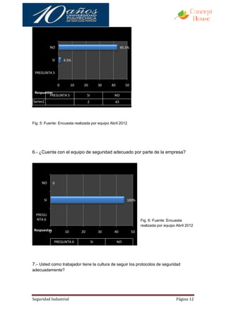 NO                                             95.5%


              SI       4.5%


 PREGUNTA 5


                   0        10    20            30   40        50
 Respuestas
         PREGUNTA 5                   SI              NO
Series1                               2               43




Fig. 5: Fuente: Encuesta realizada por equipo Abril 2012




6.- ¿Cuenta con el equipo de seguridad adecuado por parte de la empresa?




     NO       0



       SI                                                      100%


  PREGU
  NTA 6                                                                  Fig. 6: Fuente: Encuesta
                                                                         realizada por equipo Abril 2012
 Respuestas
         0             10        20             30    40            50

               PREGUNTA 6                  SI             NO




7.- Usted como trabajador tiene la cultura de seguir los protocolos de seguridad
adecuadamente?




Seguridad Industrial                                                                          Página 12
 