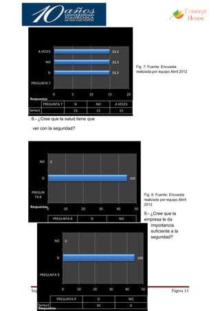 A VECES                                                       33.3

               NO                                                  33.3
                                                                                          Fig. 7: Fuente: Encuesta
               SI                                                  33.3                   realizada por equipo Abril 2012


PREGUNTA 7


            0                  5                  10          15               20
Respuestas
       PREGUNTA 7                  SI                  NO           A VECES
Series1                            15                  15                 15

 8.- ¿Cree que la salud tiene que

 ver con la seguridad?




      NO        0



          SI                                                                        100


 PREGUN
                                                                                                Fig. 8: Fuente: Encuesta
   TA 8
                                                                                                realizada por equipo Abril
                                                                                                2012
Respuestas
          0               10                 20          30          40                 50
                                                                                                9.- ¿Cree que la
                    PREGUNTA 8                    SI                      NO                    empresa le da
                                                                                                    importancia
                                                                                                    suficiente a la
                                                                                                    seguridad?
                    NO    0



                     SI                                                                   100



      PREGUNTA 9


                 0
 Seguridad Industrial                   10         20         30               40            50                  Página 13

                     PREGUNTA 9                         SI                      NO
     Series1                                            45                          0
     Respuestas
 