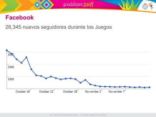 Facebook
26,345 nuevos seguidores durante los Juegos
 