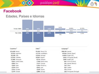 Facebook
 Edades, Países e Idiomas
 