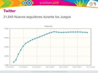 Twitter
31,645 Nuevos seguidores durante los Juegos
 