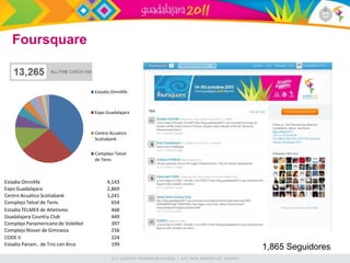Foursquare


                                    Estadio Omnilife



                                    Expo Guadalajara



                                    Centro Acuatico
                                    Scotiabank


                                    Complejo Telcel
                                    de Tenis



Estadio Omnilife                          4,143
Expo Guadalajara                          2,869
Centro Acuatico Scotiabank                1,241
Complejo Telcel de Tenis                    654
Estadio TELMEX de Atletismo                 468
Guadalajara Country Club                    449
Complejo Panamericano de Voleibol           397
Complejo Nissan de Gimnasia                 256
CODE II                                     224
Estadio Panam.. de Tiro con Arco            199
                                                       1,865 Seguidores
 