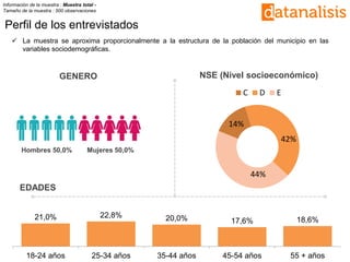 Información de la muestra : Muestra total -
Tamaño de la muestra : 500 observaciones
Perfil de los entrevistados
Hombres 50,0% Mujeres 50,0%
GENERO NSE (Nivel socioeconómico)
EDADES
21,0% 22,8% 20,0% 17,6% 18,6%
18-24 años 25-34 años 35-44 años 45-54 años 55 + años
 La muestra se aproxima proporcionalmente a la estructura de la población del municipio en las
variables sociodemográficas.
14%
42%
44%
C D E
 