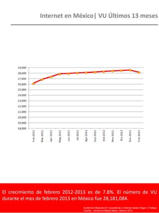 El crecimiento de febrero 2012-2013 es de 7.8%. El número de VU
durante el mes de febrero 2013 en México fue 28,181,084.
Internet en México| VU Últimos 13 meses
Audiencia Mexicana 6+ accediendo a Internet desde Hogar o Trabajo
Fuente: comScore Media Metrix, febrero 2013
 