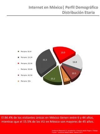 El 84.4% de los visitantes únicos en México tienen entre 6 y 44 años,
mientras que el 15.5% de los VU en México son mayores de 45 años.
Internet en México| Perfil Demográfico
Distribución Etaria
Audiencia Mexicana 6+ accediendo a Internet desde Hogar o Trabajo
Fuente: comScore Media Metrix, febrero 2013
 