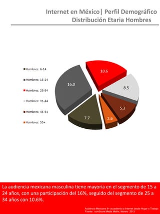 La audiencia mexicana masculina tiene mayoría en el segmento de 15 a
24 años, con una participación del 16%, seguido del segmento de 25 a
34 años con 10.6%.
Internet en México| Perfil Demográfico
Distribución Etaria Hombres
Audiencia Mexicana 6+ accediendo a Internet desde Hogar o Trabajo
Fuente: comScore Media Metrix, febrero 2013
 