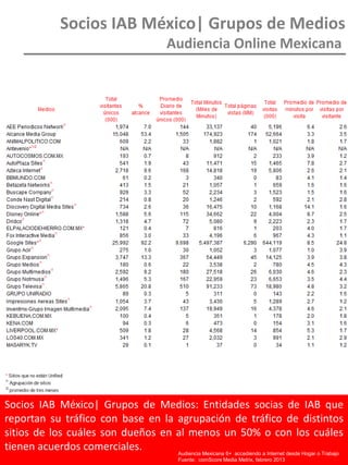 Socios IAB México| Grupos de Medios
Audiencia Online Mexicana
Audiencia Chilena15+ accediendo a Internet desde Hogar o Trabajo
Fuente: comScore Media Metrix Unified, Enero 2011
Socios IAB México| Grupos de Medios: Entidades socias de IAB que
reportan su tráfico con base en la agrupación de tráfico de distintos
sitios de los cuáles son dueños en al menos un 50% o con los cuáles
tienen acuerdos comerciales. Audiencia Mexicana 6+ accediendo a Internet desde Hogar o Trabajo
Fuente: comScore Media Metrix, febrero 2013
 