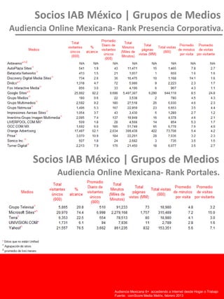 Socios IAB México | Grupos de Medios
Audiencia Online Mexicana- Rank Presencia Corporativa.
Audiencia Chilena15+ accediendo a Internet desde Hogar o Trabajo
Fuente: comScore Media Metrix Unified, Enero 2011
Audiencia Mexicana 6+ accediendo a Internet desde Hogar o Trabajo
Fuente: comScore Media Metrix, febrero 2013
Socios IAB México | Grupos de Medios
Audiencia Online Mexicana- Rank Portales.
 