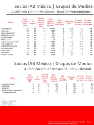Socios IAB México | Grupos de Medios
Audiencia Online Mexicana- Rank Entretenimiento.
Audiencia Chilena15+ accediendo a Internet desde Hogar o Trabajo
Fuente: comScore Media Metrix Unified, Enero 2011
Audiencia Mexicana 6+ accediendo a Internet desde Hogar o Trabajo
Fuente: comScore Media Metrix, febrero 2013
Socios IAB México | Grupos de Medios
Audiencia Online Mexicana- Rank LifeStyle
 