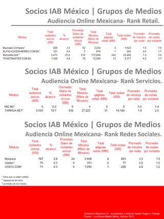 Socios IAB México | Grupos de Medios
Audiencia Online Mexicana- Rank Retail.
Audiencia Chilena15+ accediendo a Internet desde Hogar o Trabajo
Fuente: comScore Media Metrix Unified, Enero 2011
Audiencia Mexicana 6+ accediendo a Internet desde Hogar o Trabajo
Fuente: comScore Media Metrix, febrero 2013
Socios IAB México | Grupos de Medios
Audiencia Online Mexicana- Rank Redes Sociales.
Socios IAB México | Grupos de Medios
Audiencia Online Mexicana- Rank Servicios.
 