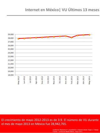 El crecimiento de mayo 2012-2013 es de 3.9. El número de VU durante
el mes de mayo 2013 en México fue 28,942,765.
Internet en México| VU Últimos 13 meses
Audiencia Mexicana 6+ accediendo a Internet desde Hogar o Trabajo
Fuente: comScore Media Metrix, mayo 2013
 