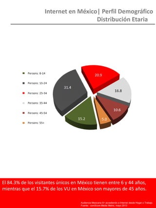 El 84.3% de los visitantes únicos en México tienen entre 6 y 44 años,
mientras que el 15.7% de los VU en México son mayores de 45 años.
Internet en México| Perfil Demográfico
Distribución Etaria
Audiencia Mexicana 6+ accediendo a Internet desde Hogar o Trabajo
Fuente: comScore Media Metrix, mayo 2013
 