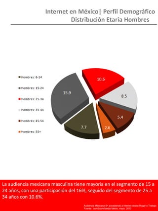 La audiencia mexicana masculina tiene mayoría en el segmento de 15 a
24 años, con una participación del 16%, seguido del segmento de 25 a
34 años con 10.6%.
Internet en México| Perfil Demográfico
Distribución Etaria Hombres
Audiencia Mexicana 6+ accediendo a Internet desde Hogar o Trabajo
Fuente: comScore Media Metrix, mayo 2013
 